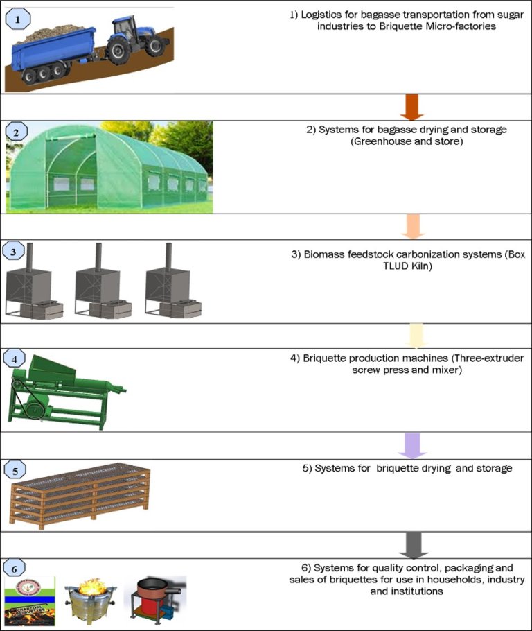 Char production line 6 steps.jpg