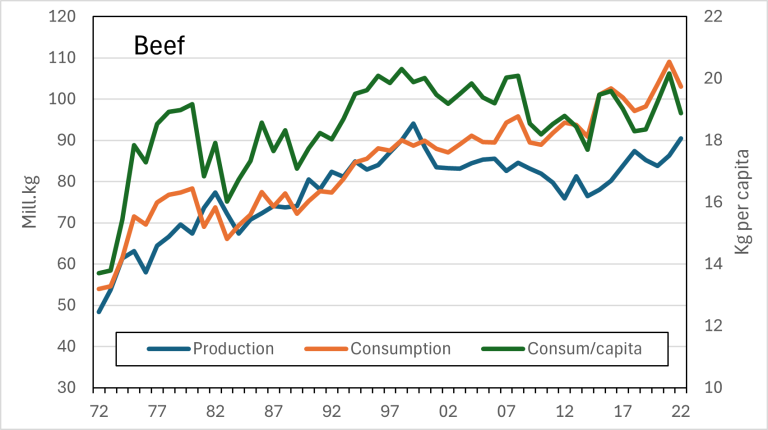 Production and consumption of beef. Source: Helsedirektoratet and Budjsettnemnda for jordbruket