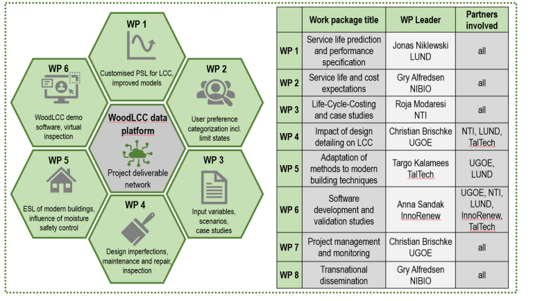 Work packages in WoodLCC