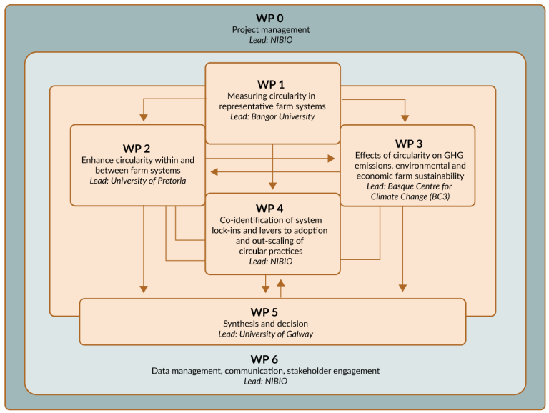 101123-Workpackages-CircAgric.png