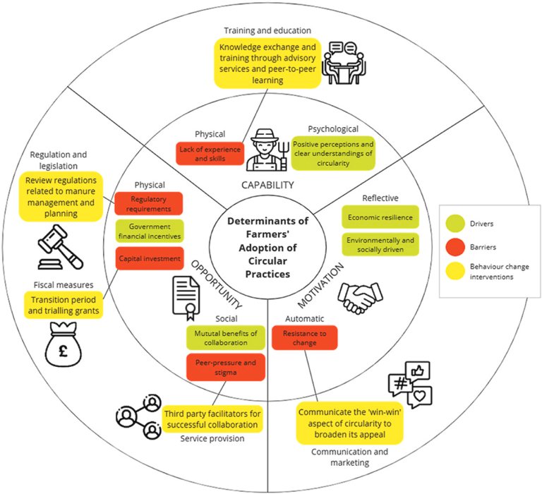 Determinants of Farmers adoption of Circular practices_high resolution.jpg
