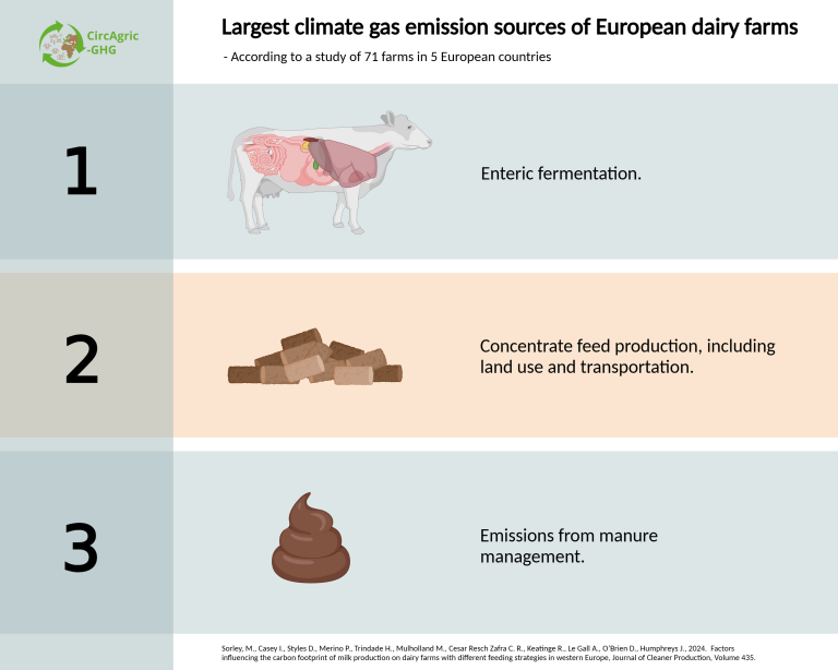 Largest emission sources from European Dairy farms.png