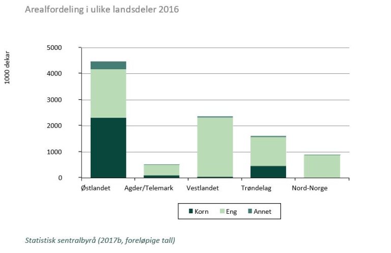 Arealfordeling i Noreg