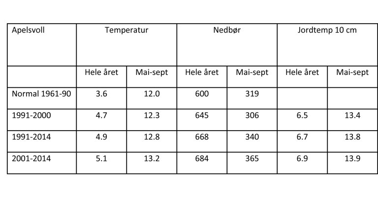 Apelsvoll tabell.jpg