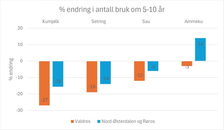 Denne figuren viser hvor mange av de spurte i undersøkelsen som vil avvikle forskjellige produksjoner i et fremtidsperspektiv på fem til ti år. Kilde: NIBIO