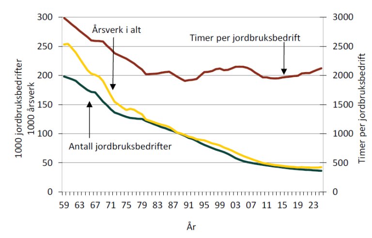 Grafen viser hvordan antall gårdsbruk og antall årsverk synker i jordbruket, mens timene per årsverk holder seg ganske konstant. Kilde: Utsyn over Norsk Landbruk