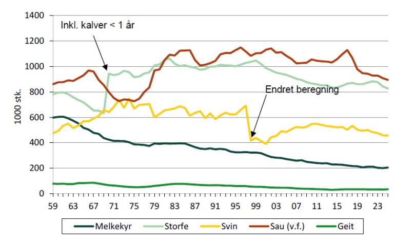 Grafen viser hvordan sammensetningen av de vanligste husdyrene varierer over tid. Det er særlig antall melkekyr som viser en nedadgående trend.