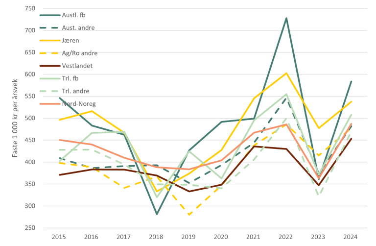 Grafen syner utviklinga i jordbruksinntekt for dei ulike landsdelane. I 2024 kom kornbønder på Austlandets flatbygder best ut. Jæren kom på andreplass. Beløpa er inflasjonsjustert slik at tala er samanliknbare. Graf: NIBIO