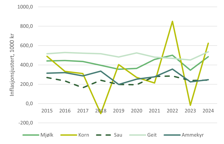Grafen syner at inntekta til kornbøndene varierer mykjer meir enn inntekta til husdyrprodusentar. I år var kornbøndene vinnarar, i fjor låg dei aller nedst. Graf: NIBIO
