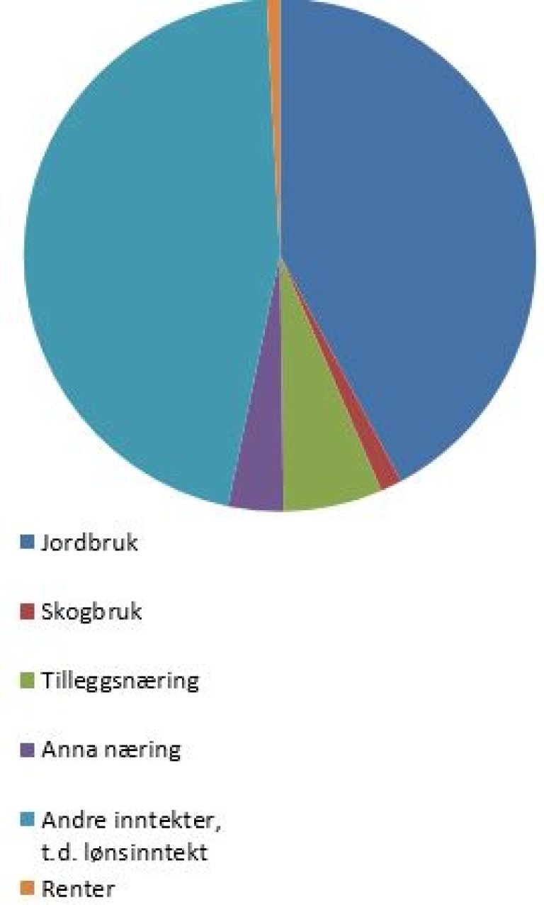 Inntekts-komposisjon for snittbruket 2016.JPG