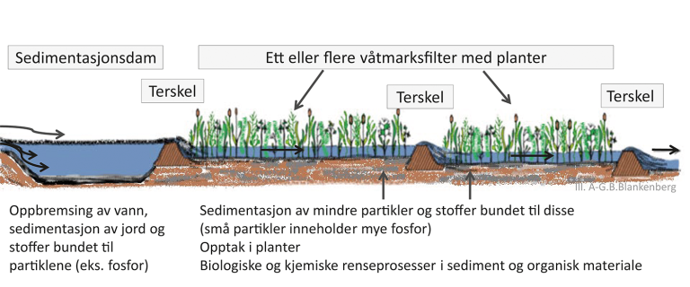 figur-som-viser-konstruert-vaatmarkdsomraade