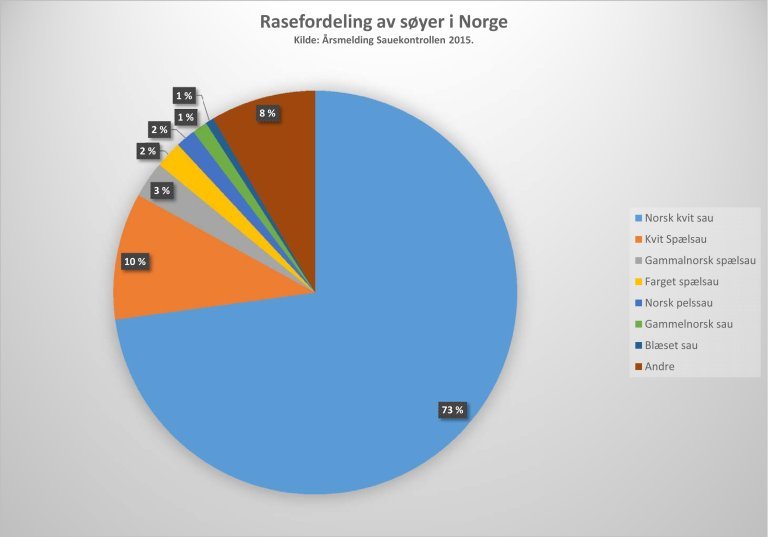 rasefordeling av søyer i norge.jpg