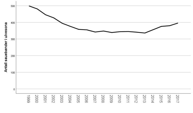 Antall sauebønder i ulvesona 1999_2017.jpg