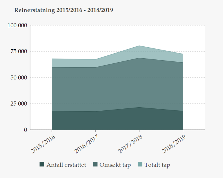 Reinerstatning_2015-2019_Rovbase.no.PNG