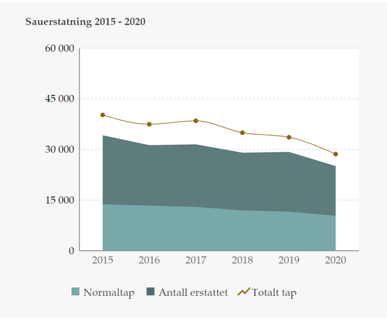 Sauerstatning_2015-2020_Rovbase.no.PNG