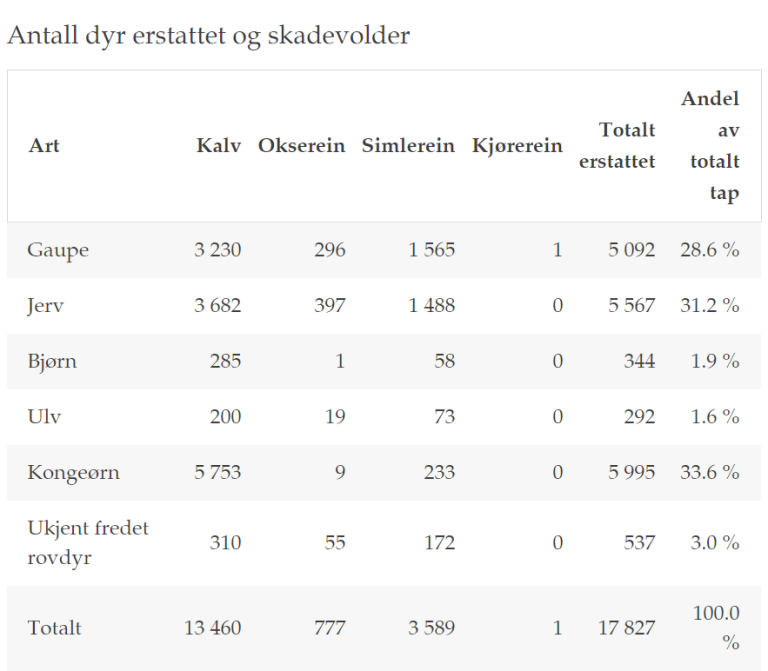 Antall erstattet rein 2019_Rovbase.no_cropped.png