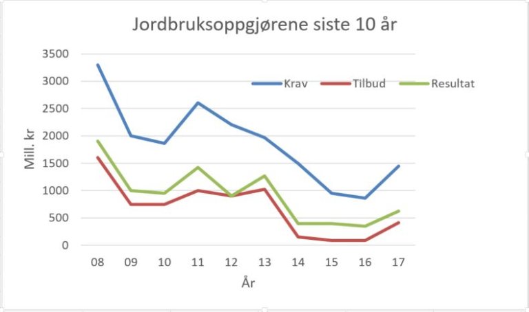 Figuren viser i mill. kroner jordbrukets krav, statens tilbod og inngått avtale siste ti år