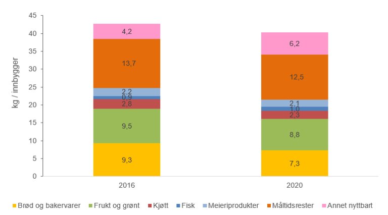 Antall kilo matsvinn per innbygger i husholdningene, fordelt på varegrupper og år.