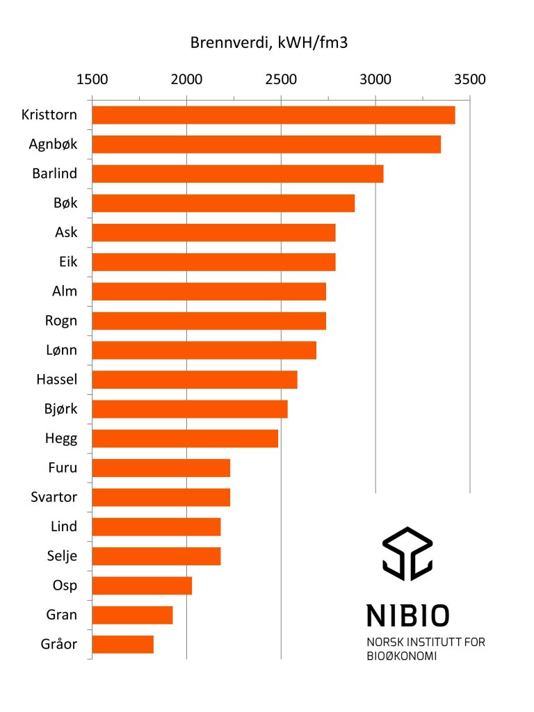 Brennverdi for ulike treslag - NIBIO.jpg