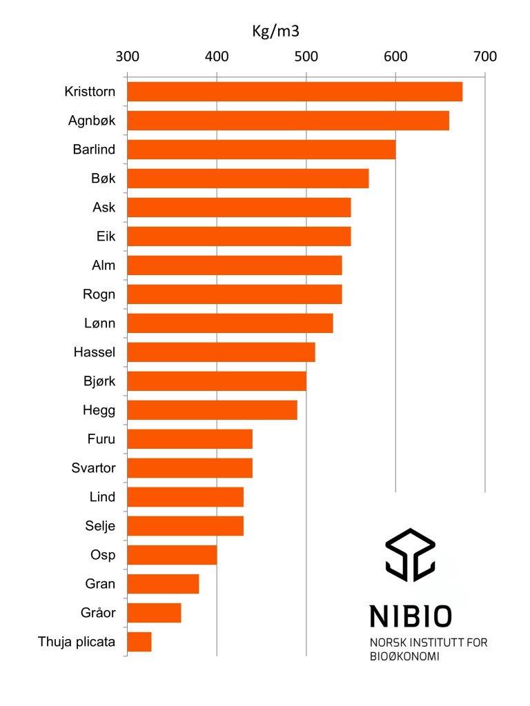 Egenvekt for ulike treslag - NIBIO.jpg