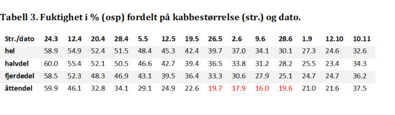 Fuktighet i prosent (osp) fordelt på kabbestørrelse og dato