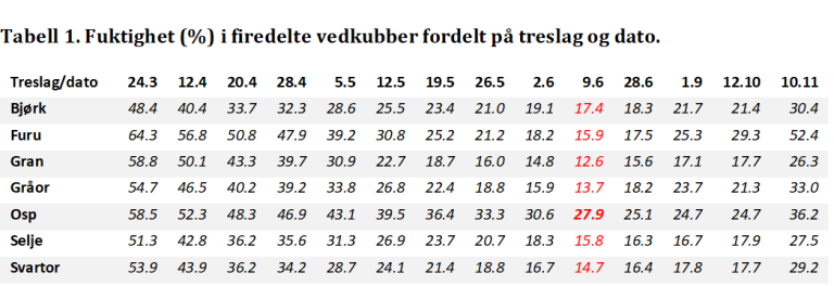 Fuktighet prosent i firedelte vedkubber fordelt på treslag og dato