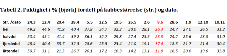 Fuktighet i prosent (bjørk) fordelt på kabbestørrelse og dato