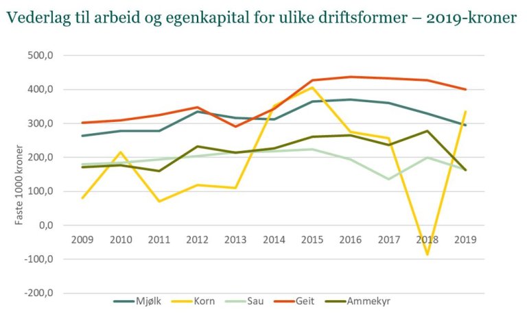 Figur_Vederlag til arb og kap_ulike driftsformer_2009_2019.JPG