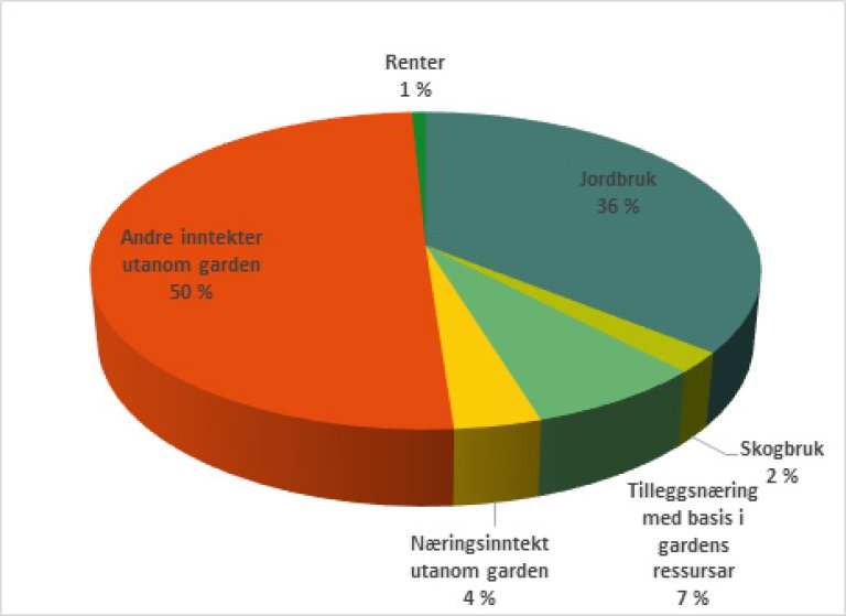 Figur-Gardbrukarfamiliens-samla-inntekter-fordelt-på-ulike-kjelder.jpg