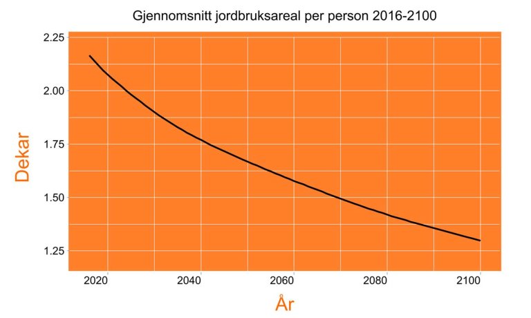 Graf_jordbruksareal per innbygger .jpg