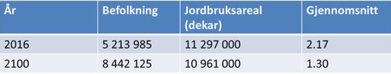 Befolkn vekst og jordbruksareal.jpg