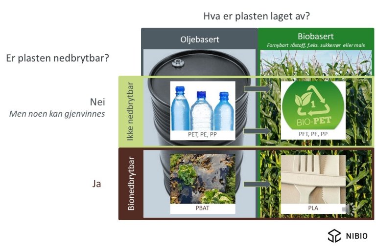 Er plasten nedbrytbar? Selv om en plasttype er merket med BIO, betyr det ikke nødvendigvis at den er nedbrytbar. Denne figuren gir en oversikt over hvilke plasttyper som kan regnes for å være nedbrytbare og ikke, enten de er olje- eller biobaserte. Figur: Claire Coutris