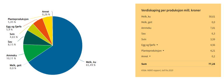 Verdiskaping_kakediagram.png