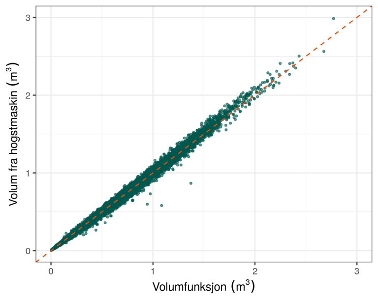 Figur 2 - Sammenligning av stammeprofilvolum og volumfunksjon.png