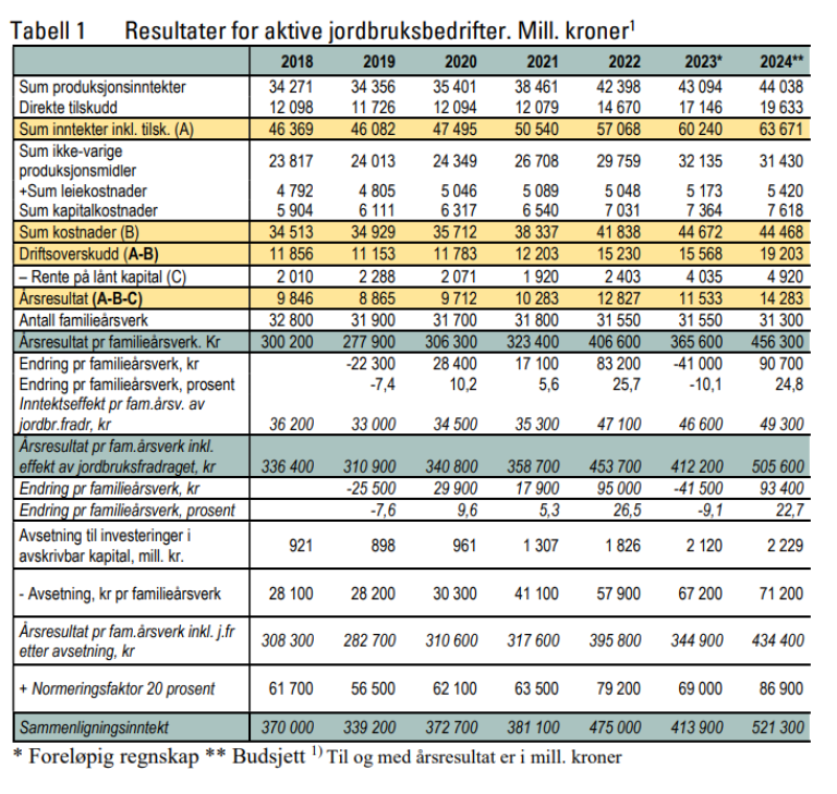 Denne tabellen ble oppdatert i denne saken 29. april 2024.