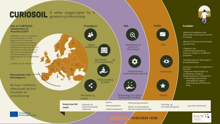 Er du interessert i undervisning, jordsmonn og bærekraft? Da er forskerne i CURIOSOIL interessert i å ha deg med i prosjektets Community of Practice (CoP). Illustrasjon: CURIOSOIL