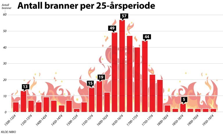 antall branner per 25års periode.jpg