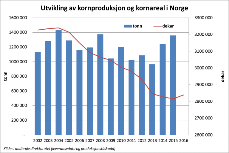 kornstatistikk.png