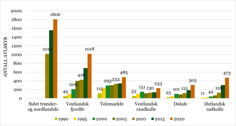 Pop-utv 1990-2020 storferaser_oversikt.png