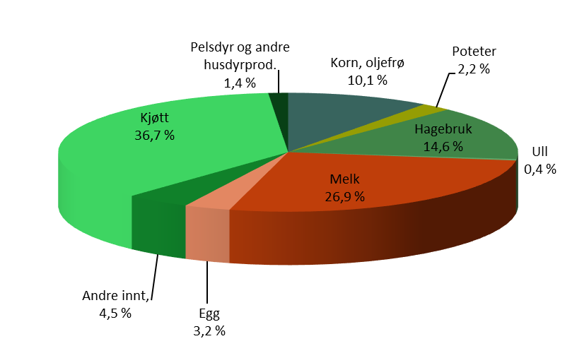 kakediagram
