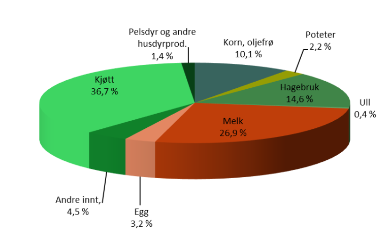kakediagram