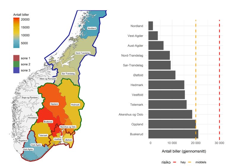 Fangster av stor granbarkbille per fylke i 2023. Gjennomsnittlig antall biller fanget per felle i hvert fylke vises med ulike fargekoder i kartet. Vi bruker fylkesinndelingen fra før sammenslåingene etter 2017. Kartet viser også sone-inndelingen som benyttes i overvåkingen. Nivået for høy risiko for omfattende barkbilleskade er basert på fangstene i de hardest rammede kommunene mot slutten av barkbilleutbruddet på 1970-tallet (30 000 biller per felle) og middels risiko er satt til 66 % av denne verdien (20 000 biller).