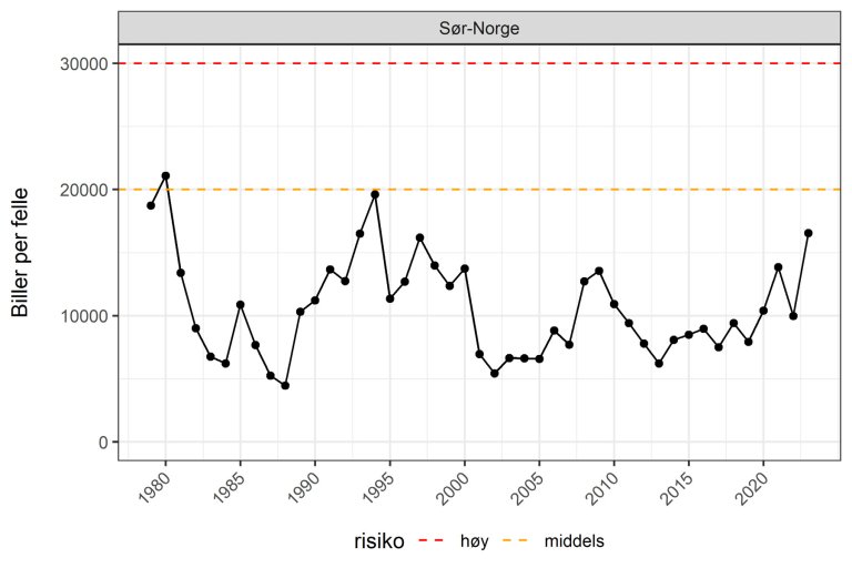 Fangster av stor granbarkbille i årene 1979-2023 for hele Sør-Norge under ett. Nivået for høy risiko for omfattende barkbilleskade er basert på fangstene i de hardest rammede kommunene mot slutten av barkbilleutbruddet på 1970-tallet (30 000 biller per felle) og middels risiko er satt til 66 % av denne verdien (20 000 biller).