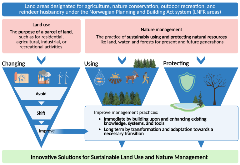 Figur som beskriver hovedpilarer i senteret