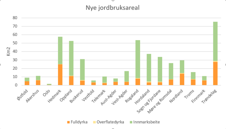 Nydyrket areal mellom 2009 og 2019.PNG