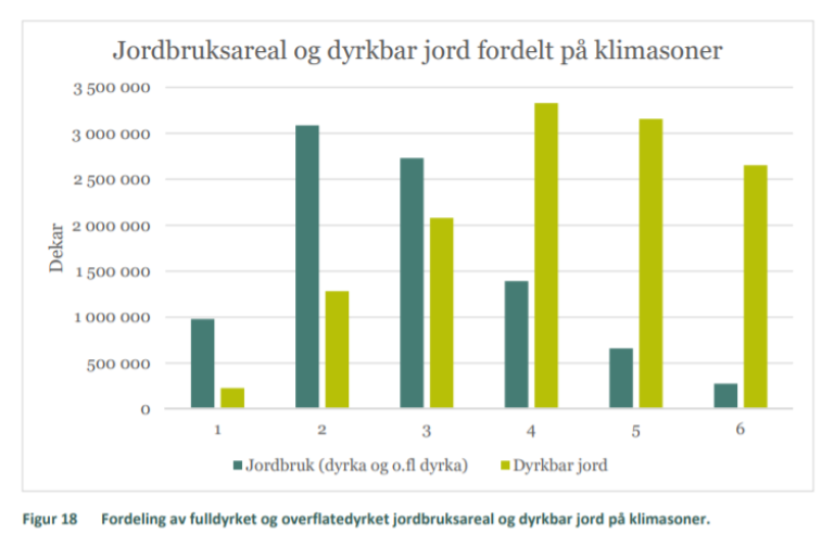 Dyrkbarjord_klima.PNG