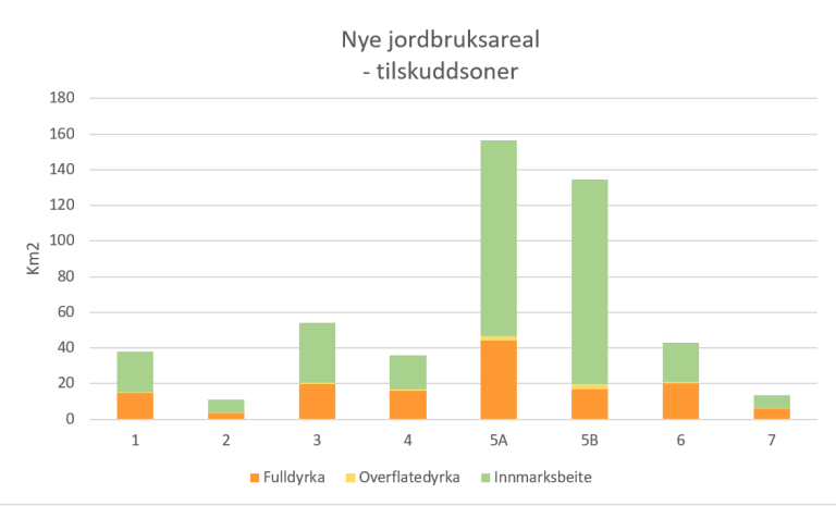 Nydyrket areal fordelt på tilskuddssoner.PNG