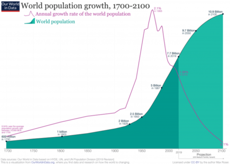 World_population_growth,_1700-2100,_2019_revision.png