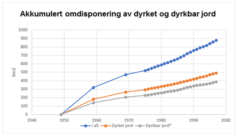 Graf_omdisponering_1949-1997.PNG