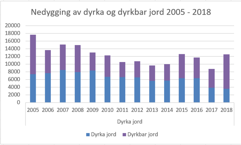 Nasjonal omdipsonering 2005 - 2018.PNG